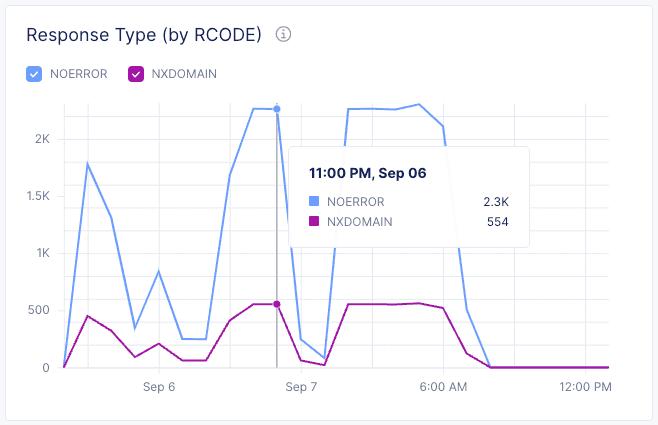 Figure: Response Type Trend