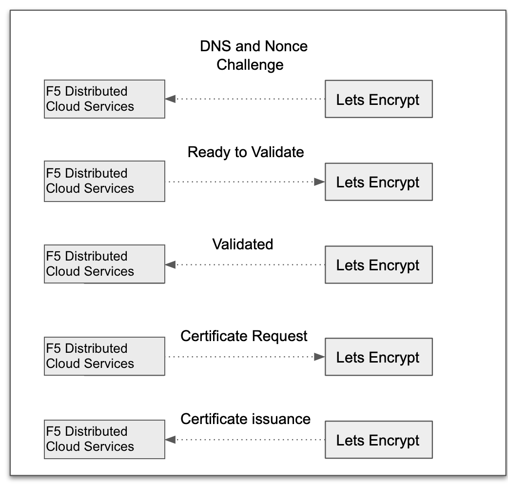 Figure: Automatic Certificate Generation Sequence