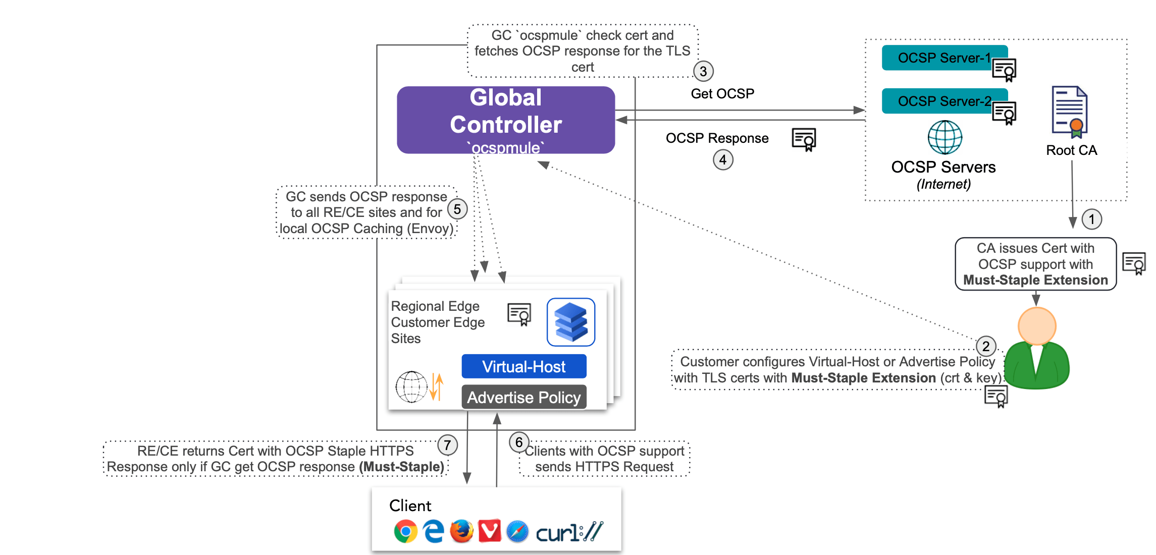 Figure: OCSP Must-Staple Work Flow