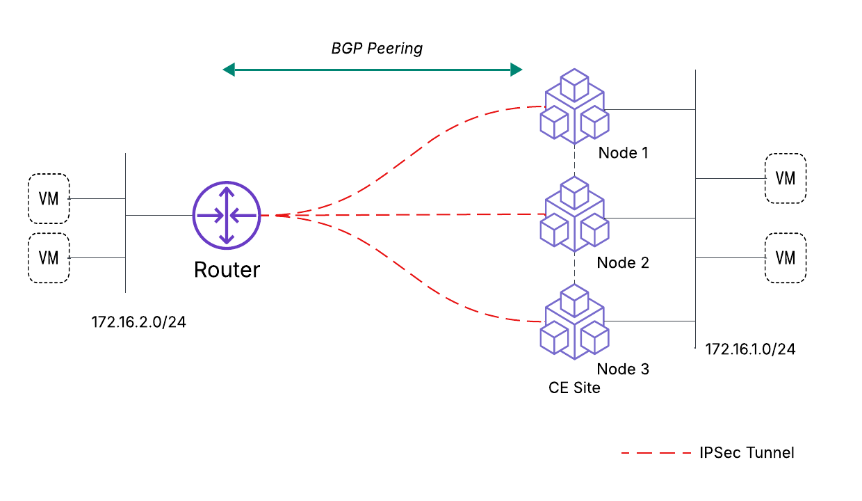 Figure: External Connector Routing