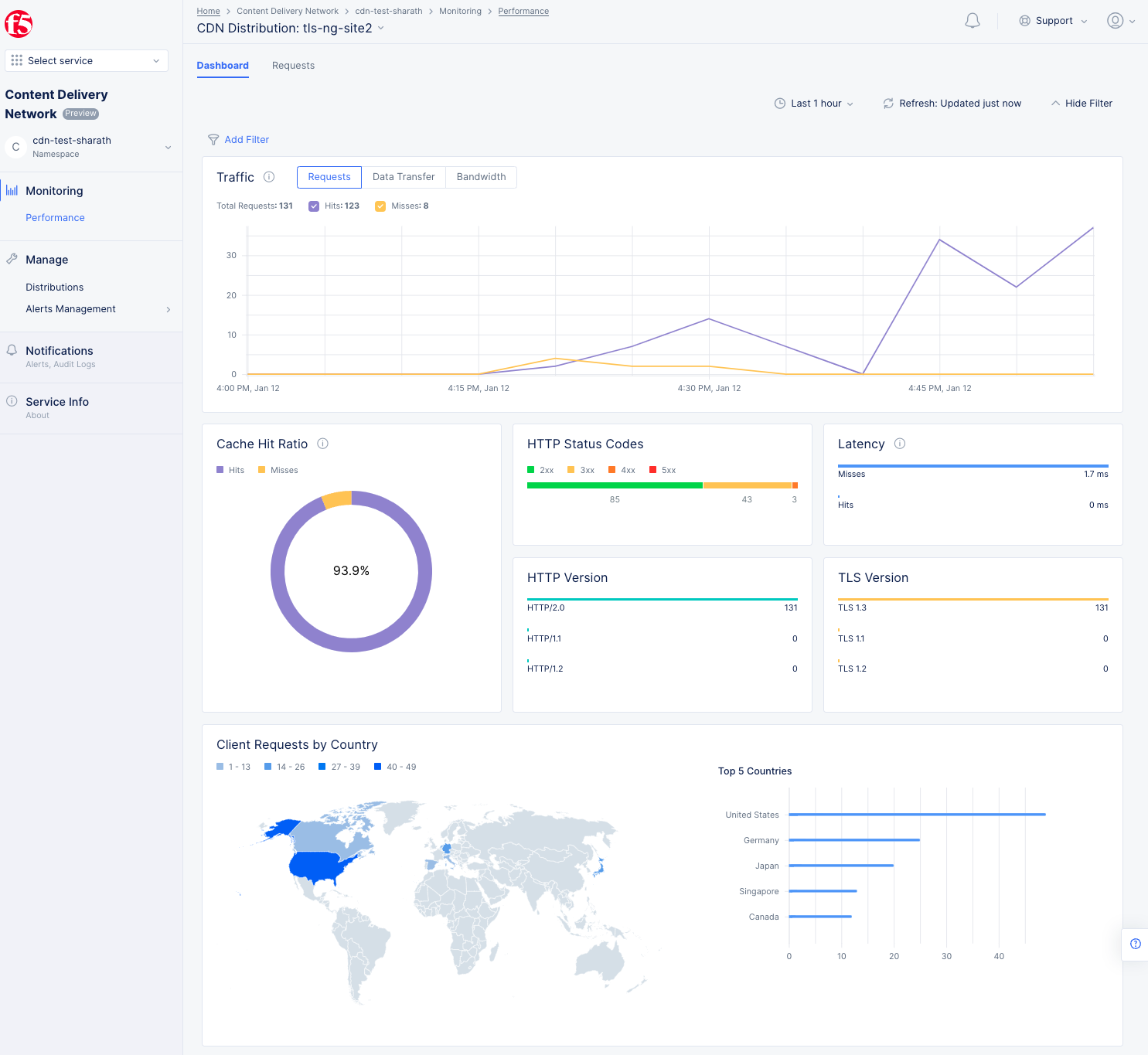 Figure: Distribution Monitoring View