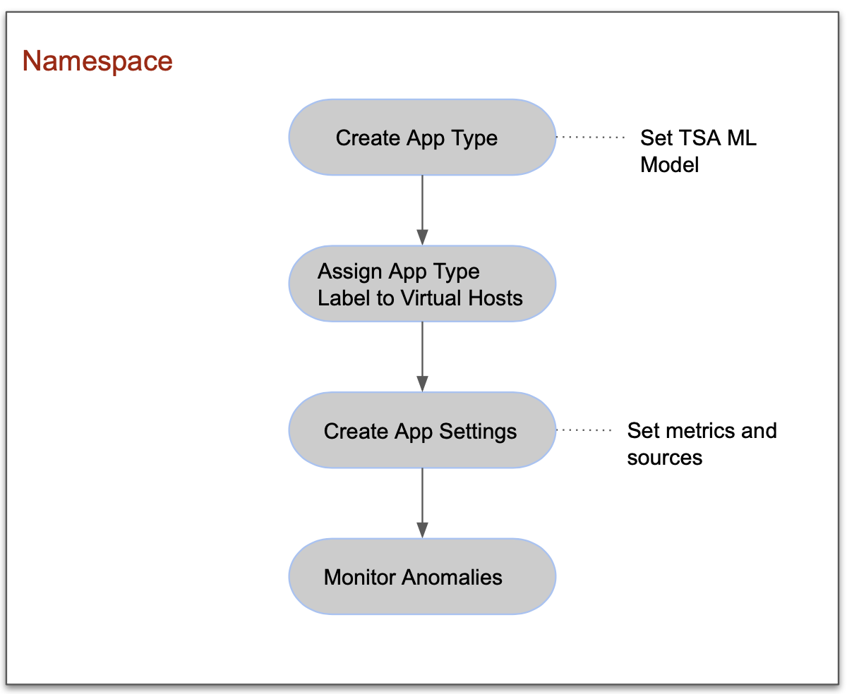 Figure: Work-flow for Enabling DDoS
