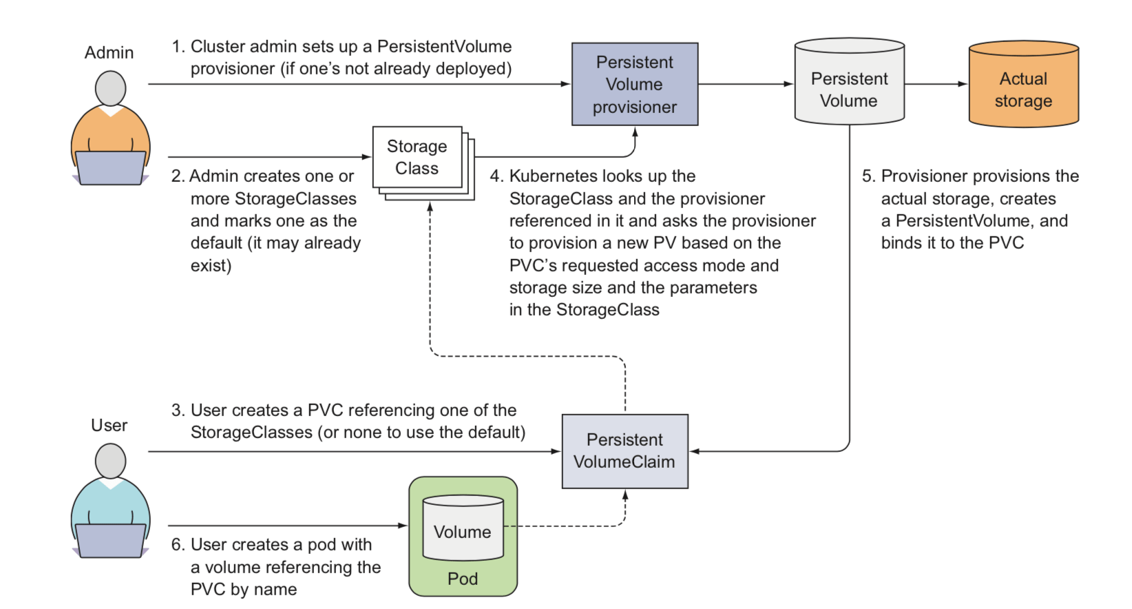 Figure: PVC Operational View