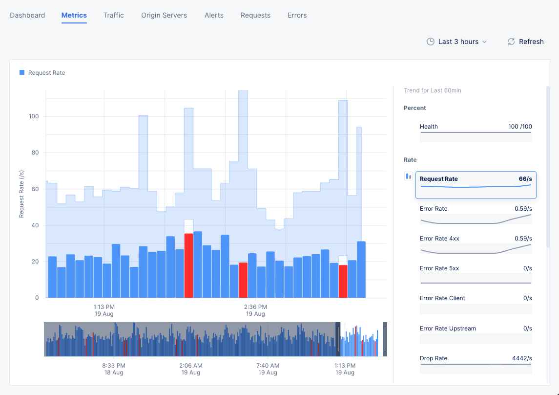 Figure: Load Balancer Metrics