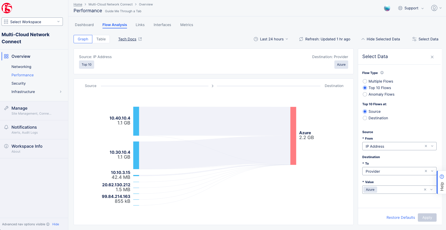 Figure: Top Ten Flows for Azure Site