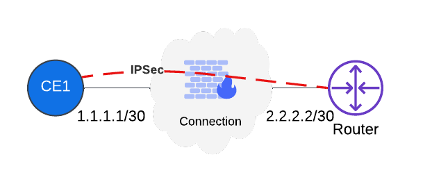 Figure: Site Mesh Group - IPsec Between CE Sites